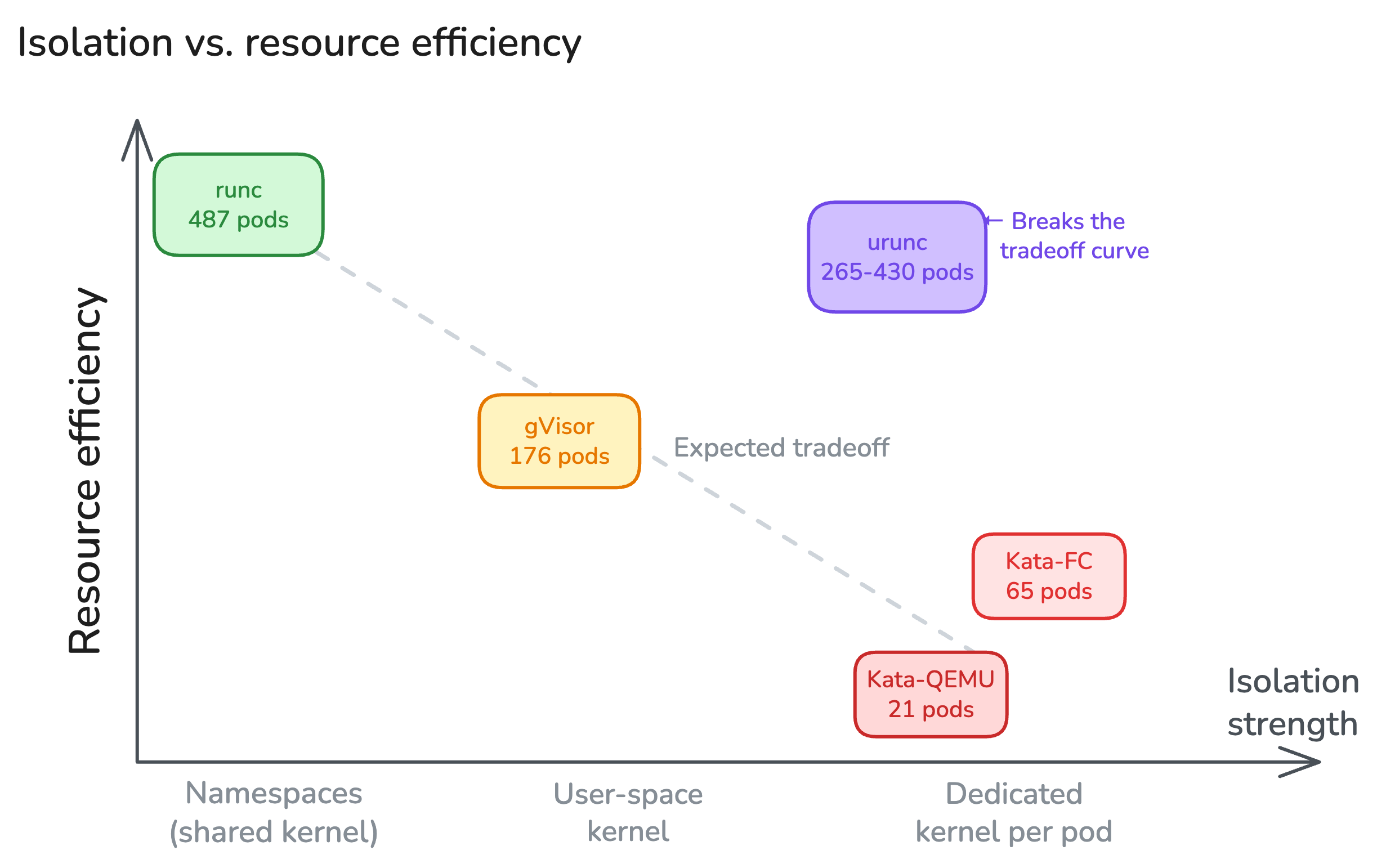 Isolation vs. resource efficiency