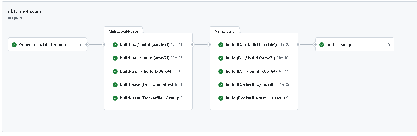 Figure 3: Sample execution pipeline of a 2 layer-dependent container images