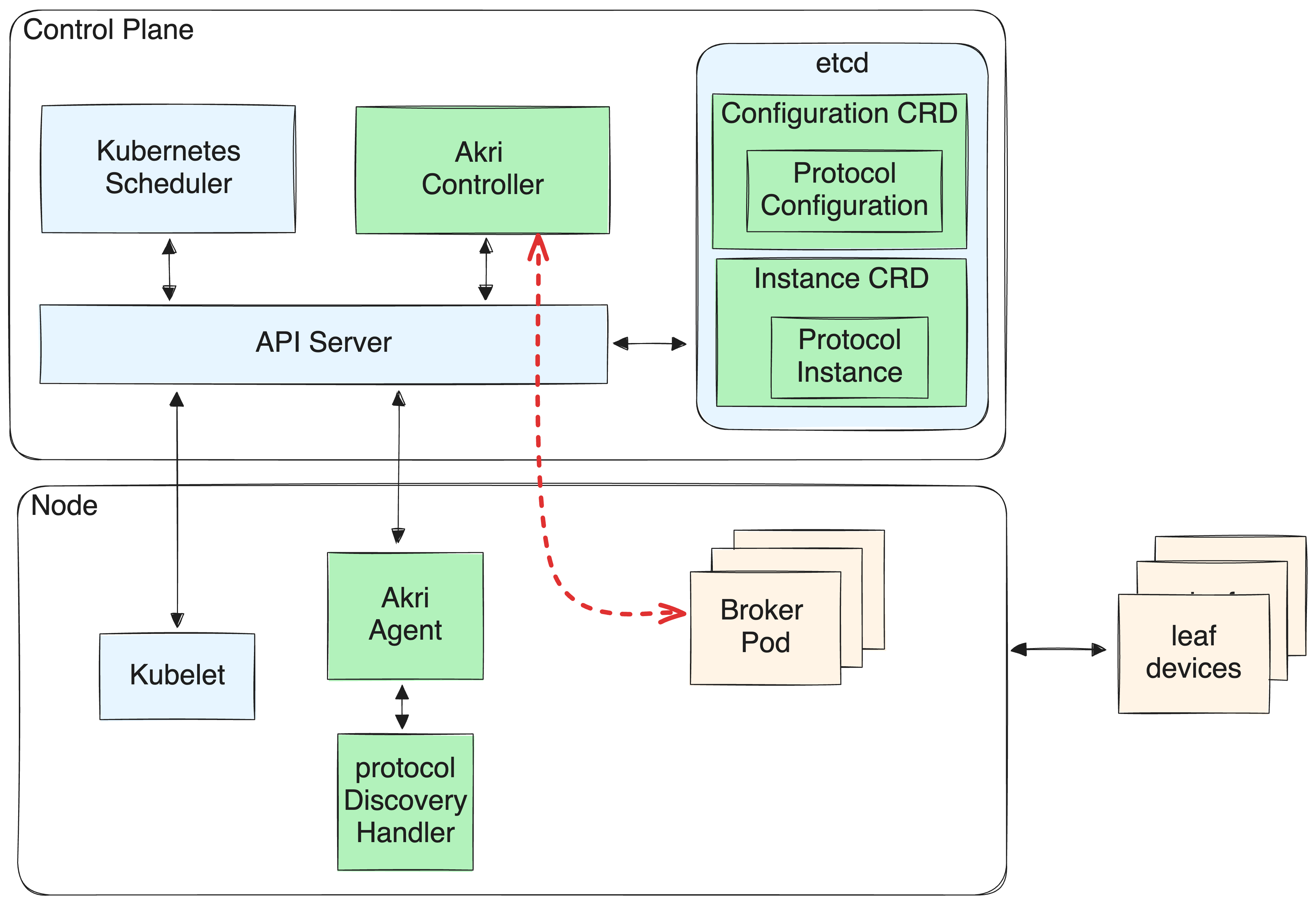 Figure 2: `Akri`'s steady state IoT device handling