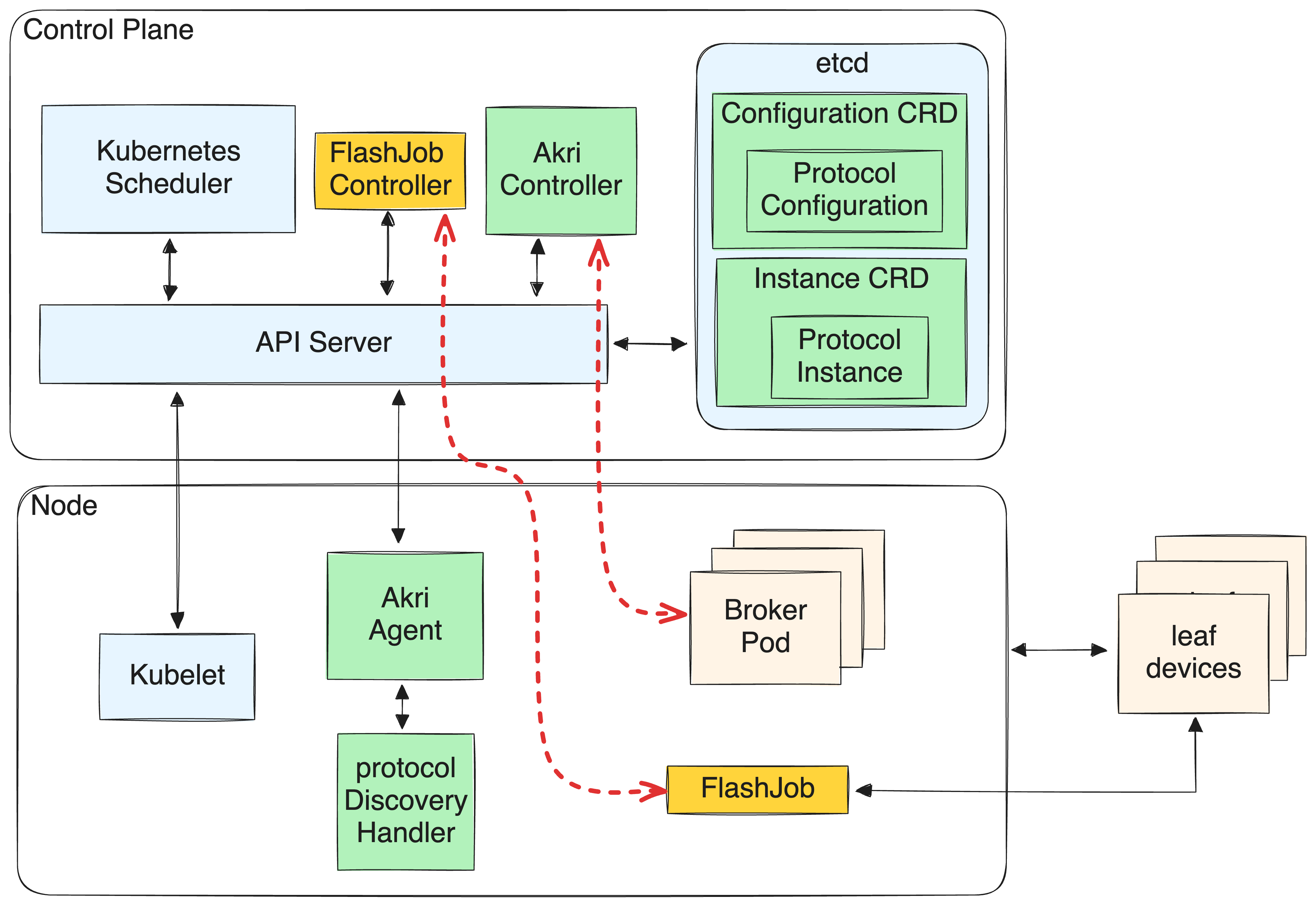 Figure 3: FlashJob spawn and IoT device update 