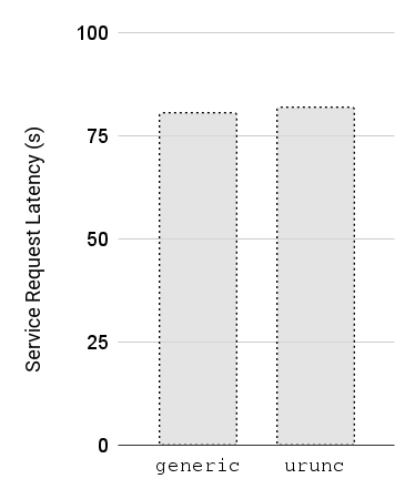 Figure 7: Service Response Latency for multiple concurrent instances (500) for various container runtimes (lower is better).