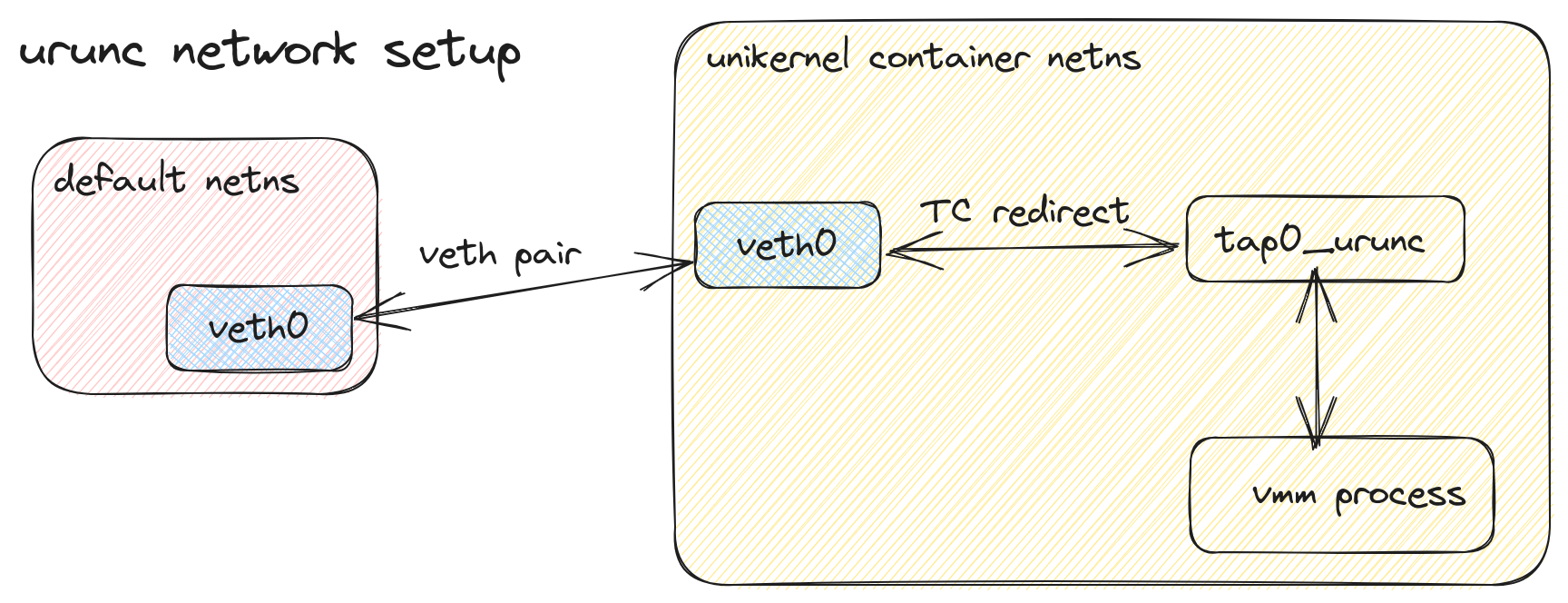 Figure 3: `urunc` network flow