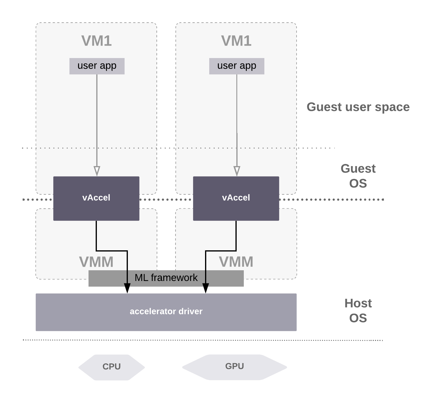 Figure 6: Inference use-case with vAccel